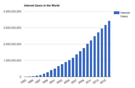 Yearly Internet Users.jpg