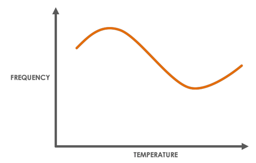 graph of frequency vs. temperature