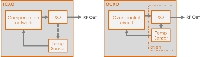 TCXO vs OCXO circuit diagram