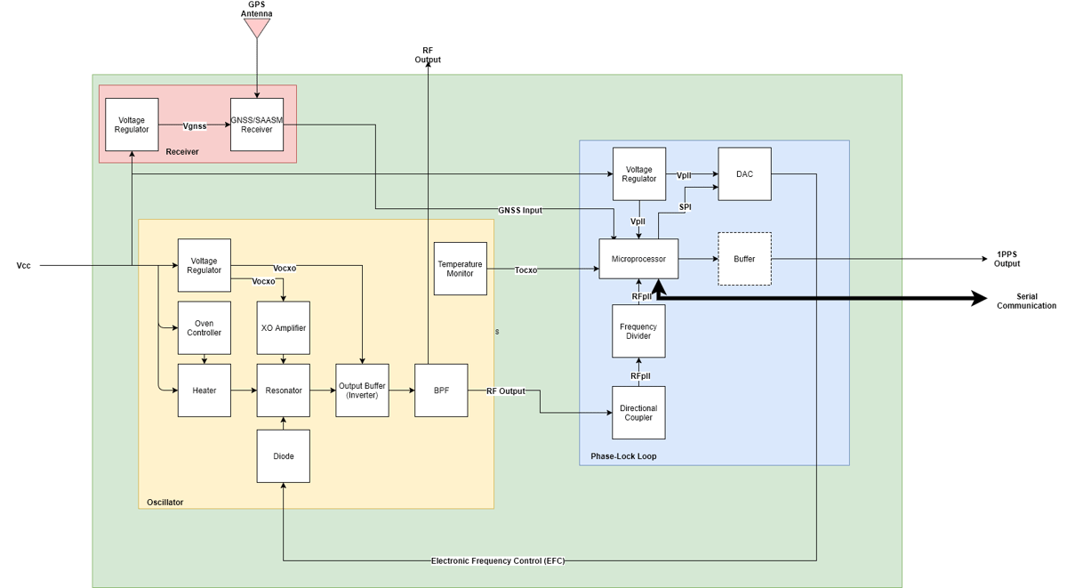 gpsdo system block diagram