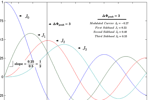 Bessel Function chart.gif