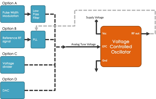 four electronic frequency control methods