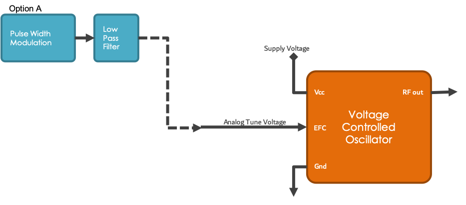 electronic frequency control method pulse width modulation (pwm) and low pass filter (lpf)