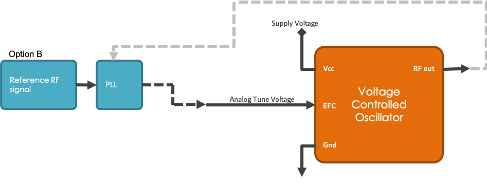 electronic frequency control method reference rf signal and phase locked loop (pll)