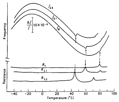 frequency perturbation graph