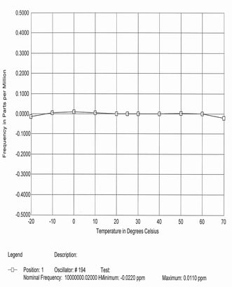 crystal operating stability from -20 to 70 oC