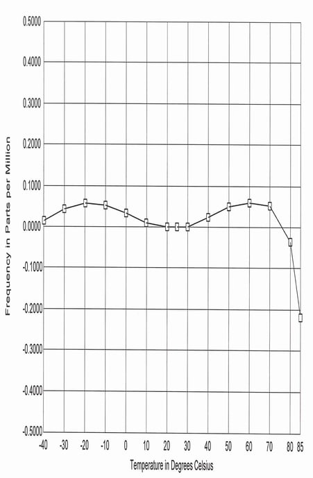 chart showing a crystal oscillator activity dip