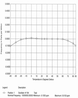 crystal operating stability from -40 to 85 oC