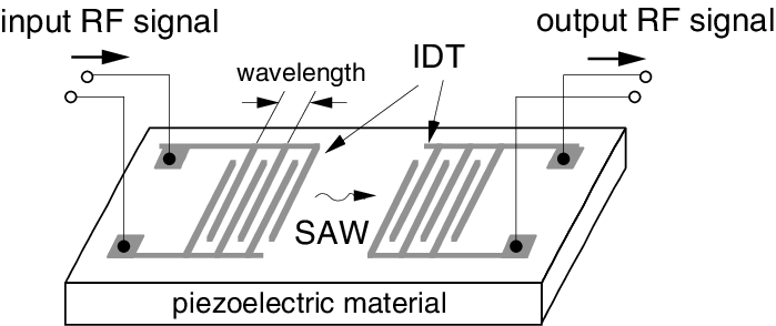Schematic diagram of conventional SAW filter
