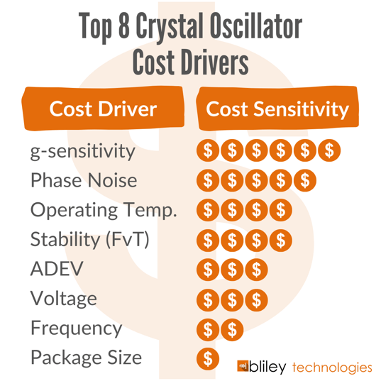 Top 8 Crystal Oscillator Cost Drivers by cost sensitivity