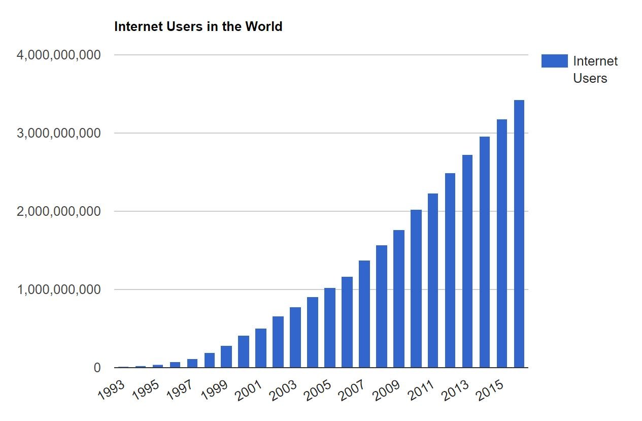 Internet number. Рост числа пользователей интернета. Рост пользователей интернета в мире. График числа пользователей интернета. Количество пользователей интернета в мире.