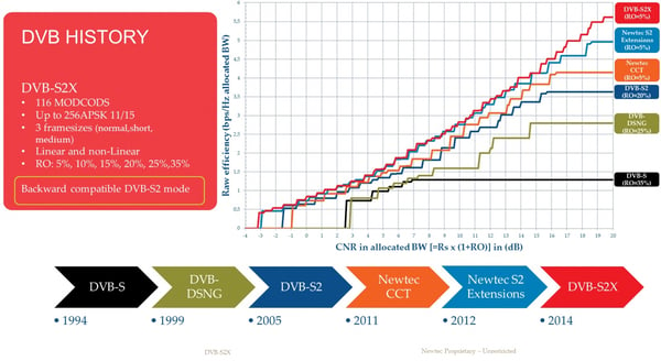 DVB-S2X-Everything you need to you_History