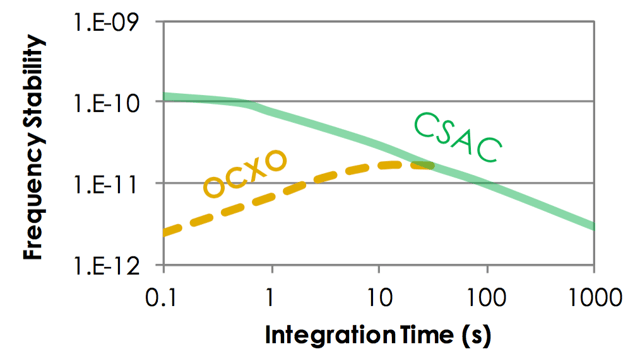 OCXO versus CSAC Stability