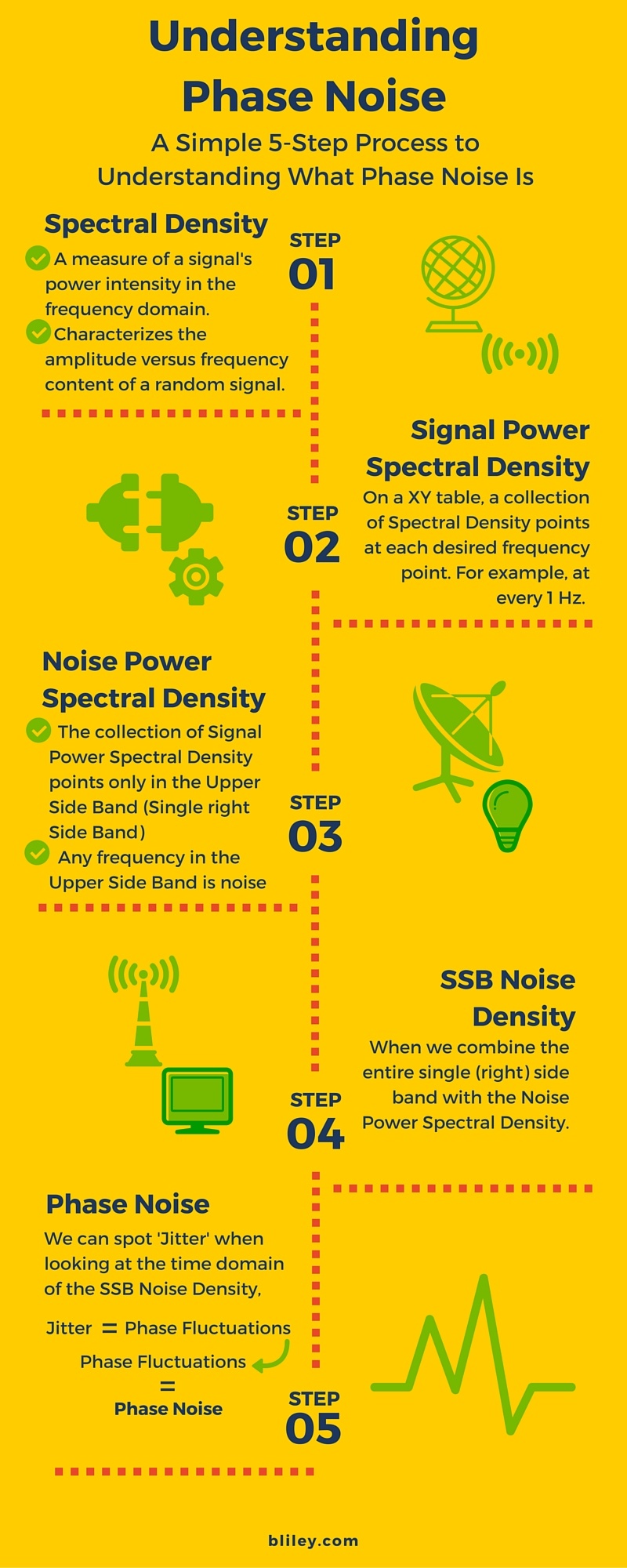 [Infographic] 5 Simple Steps to Understanding Phase Noise
