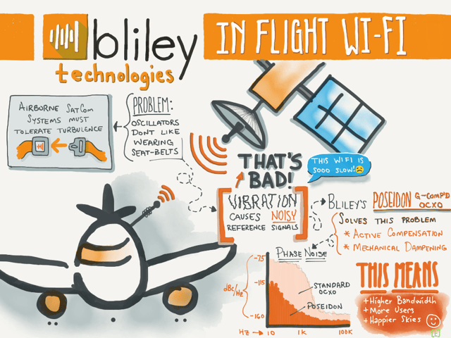 In-flight wi-fi vibration effects phase noise performance