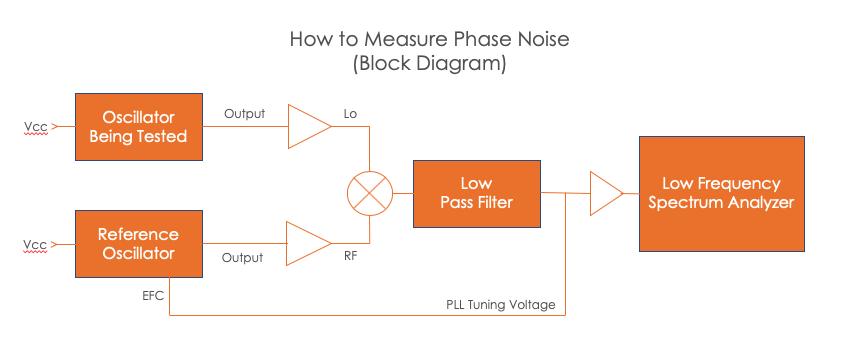 how to measure low phase noise block diagram