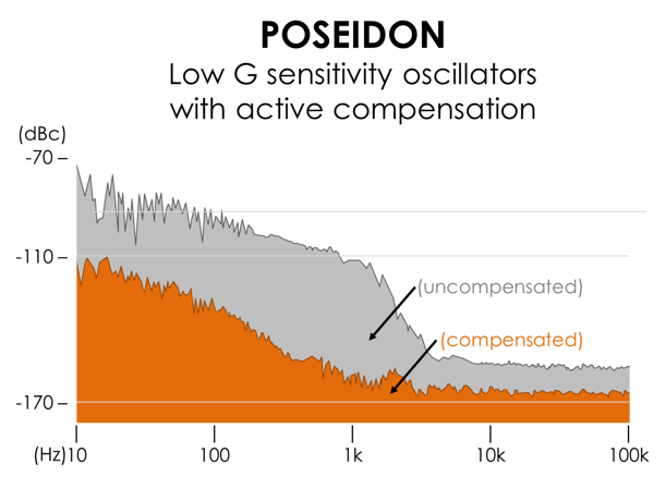 bliley poseidon 2 low phase noise oscillator with g-compensation