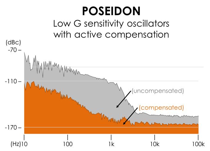 Poseidon OCXO - G compensated reference oscillator