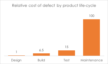 Relative Cost of Defect by Product Life-Cycle