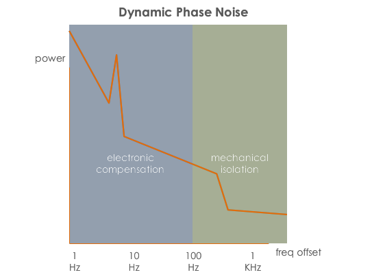 reducing vibration induced phase noise