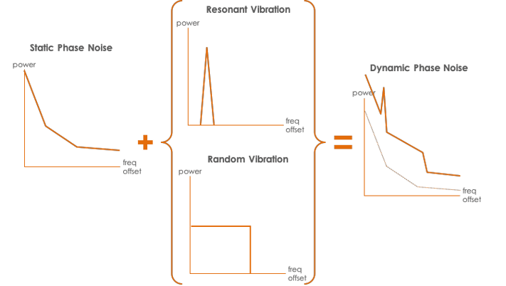 Vibration and acceleration inject noise on the oscillator's output