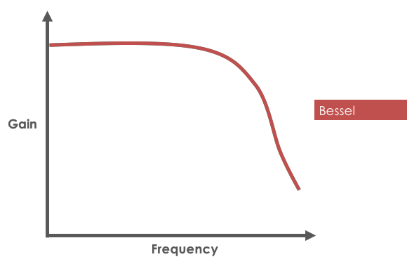 Bessel Filter Response