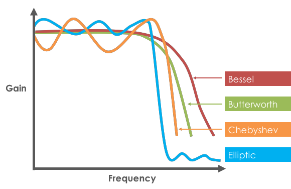 Filter Topology Face Off: A Closer Look At The Top 4 Filter Types