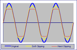 sinewave versus clipped sinewave