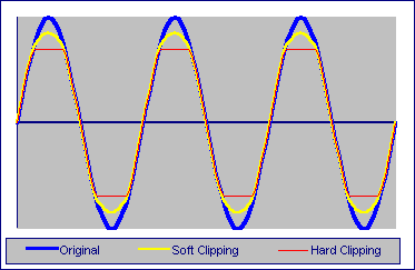 sinewave versus clipped sinewave