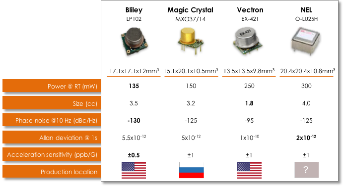 Low Power OCXO Comparision